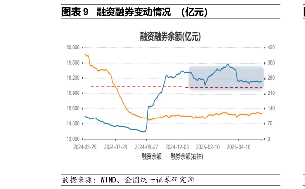怎样理解融资融券变动情况 （亿元）