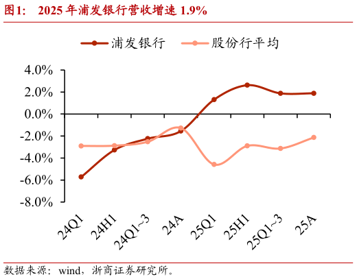 谁知道2025 年浦发银行营收增速 1.9%