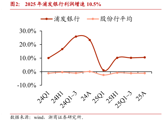 如何了解2025 年浦发银行利润增速 10.5%