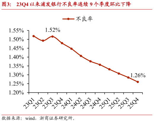 如何解释23Q4 以来浦发银行不良率连续 9 个季度环比下降
