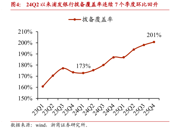 如何解释24Q2 以来浦发银行拨备覆盖率连续 7 个季度环比回升