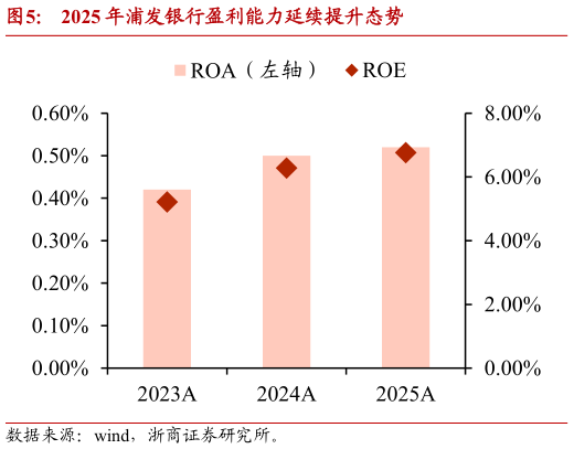 如何解释2025 年浦发银行盈利能力延续提升态势