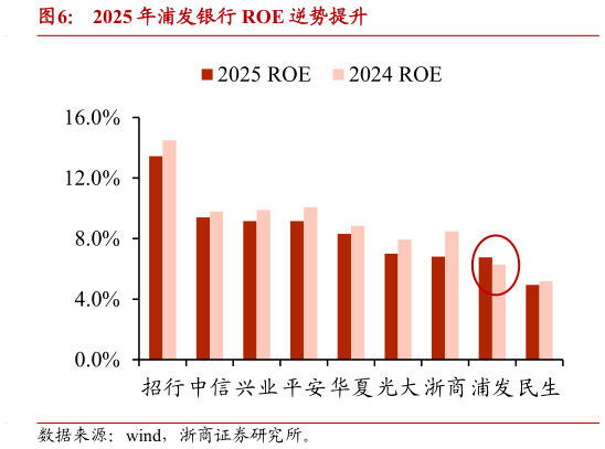 咨询大家2025 年浦发银行 ROE 逆势提升