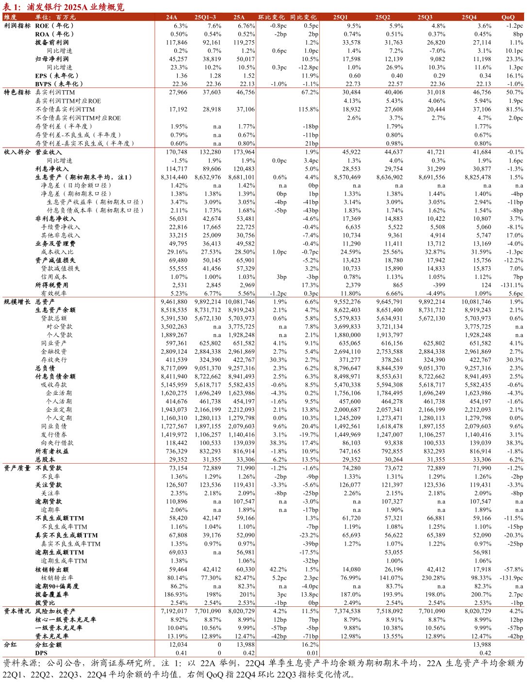 怎样理解浦发银行 2025A 业绩概览