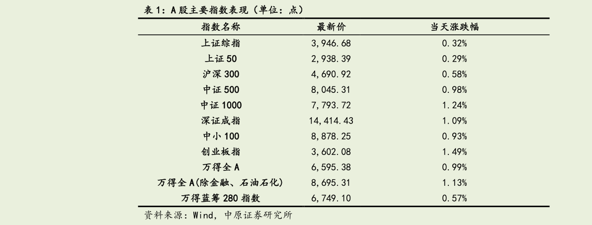 如何了解A 股主要指数表现（单位：点）