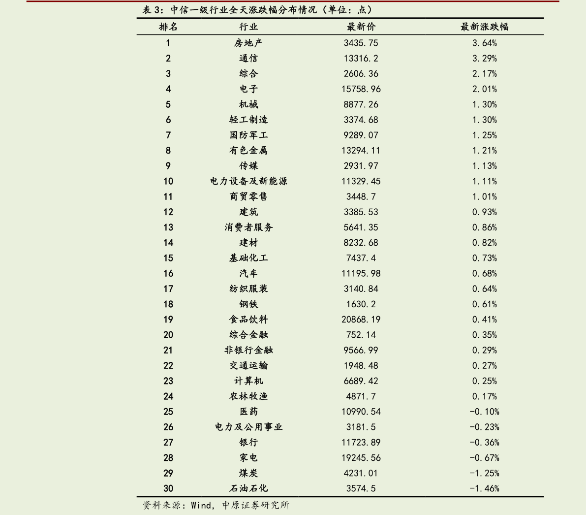 想关注一下中信一级行业全天涨跌幅分布情况（单位：点）