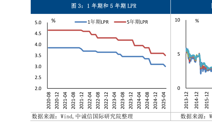 请问一下1 年期和 5 年期 LPR?