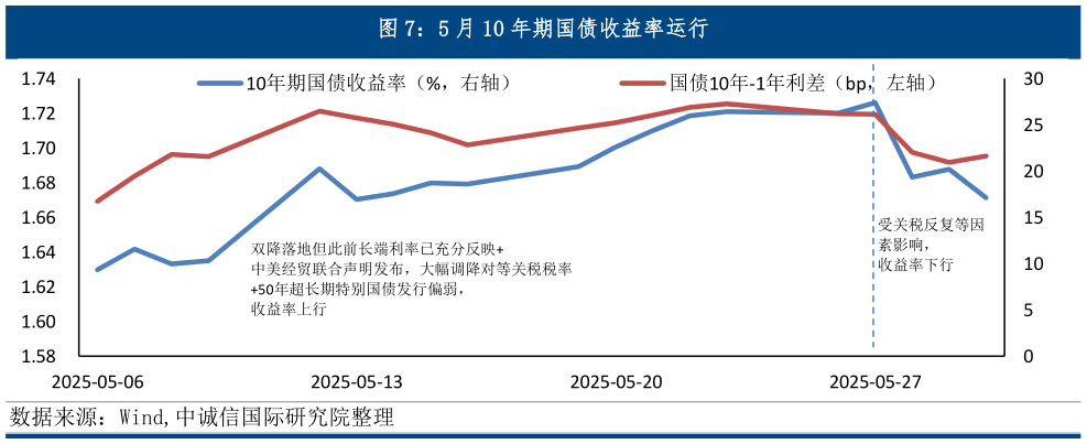 如何解释5 月 10 年期国债收益率运行?