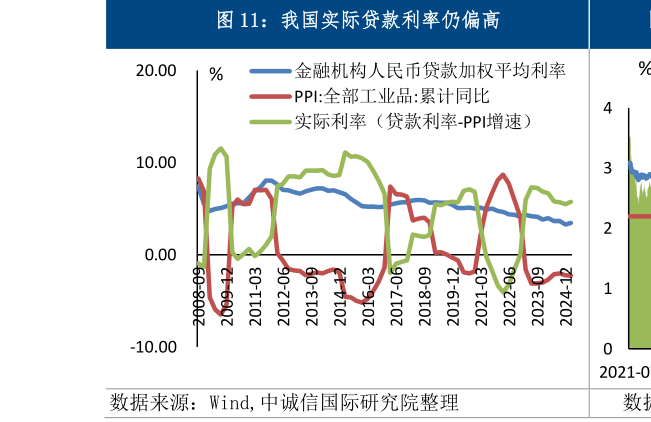 各位网友请教一下我国实际贷款利率仍偏高?