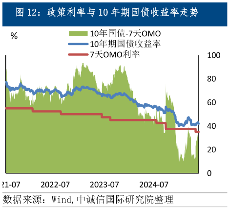咨询下各位政策利率与 10 年期国债收益率走势?