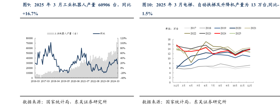 如何解释2025 年 3 月工业机器人产量 60906 台,同比2025 年 3 月电梯、自动扶梯及升降机产量为 13 万台,同比-?