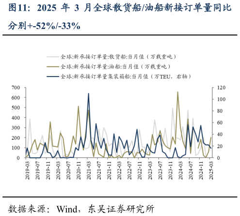 你知道2025 年 3 月全球散货船油船新接订单量同比?
