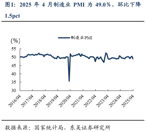 谁能回答2025 年 4 月制造业 PMI 为 49.0,环比下降?