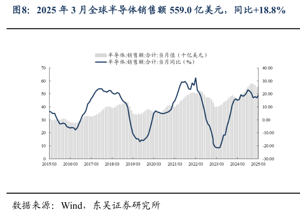 请问一下2025 年 3 月全球半导体销售额 559.0 亿美元,同比18.8%?