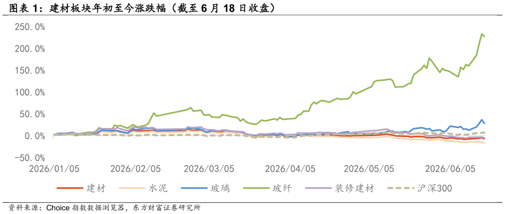 如何才能建材板块年初至今涨跌幅（截至 6 月 18 日收盘）