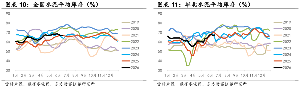 请问一下全国水泥平均库存（%） 华北水泥平均库存（%）
