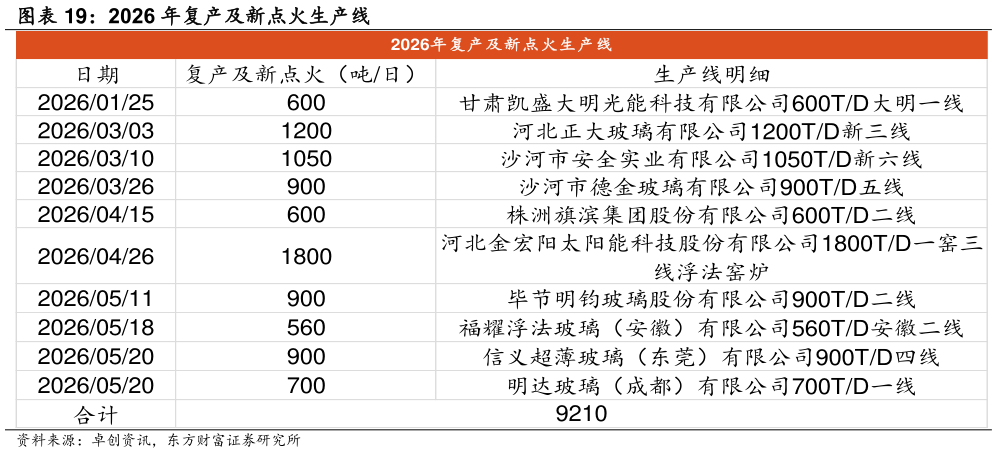 如何解释2026 年复产及新点火生产线