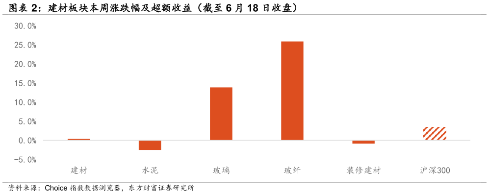 如何解释建材板块本周涨跌幅及超额收益（截至 6 月 18 日收盘）