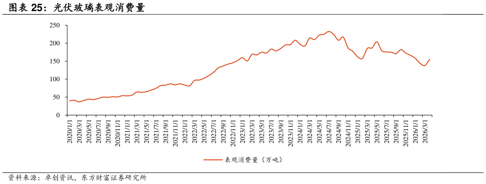 请问一下光伏玻璃表观消费量