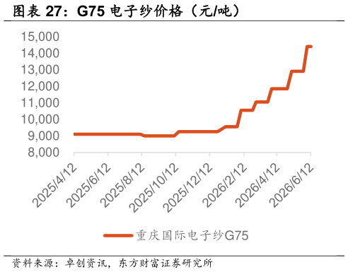 各位网友请教一下G75 电子纱价格（元吨）
