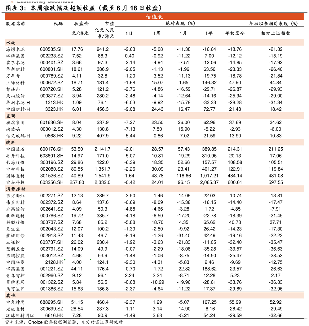 请问一下本周涨跌幅及超额收益（截至 6 月 18 日收盘）