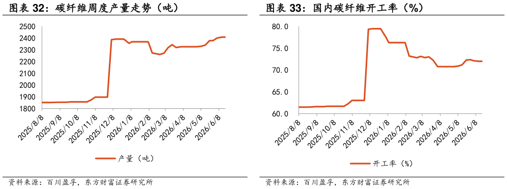 谁能回答碳纤维周度产量走势（吨） 国内碳纤维开工率（%）