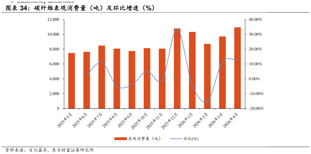 如何了解碳纤维表观消费量（吨）及环比增速（%）