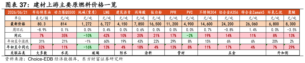 咨询大家建材上游主要原燃料价格一览