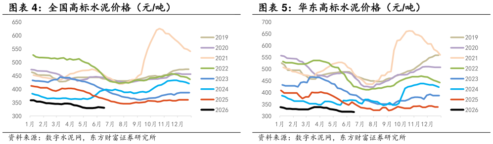 谁知道全国高标水泥价格（元吨） 华东高标水泥价格（元吨）