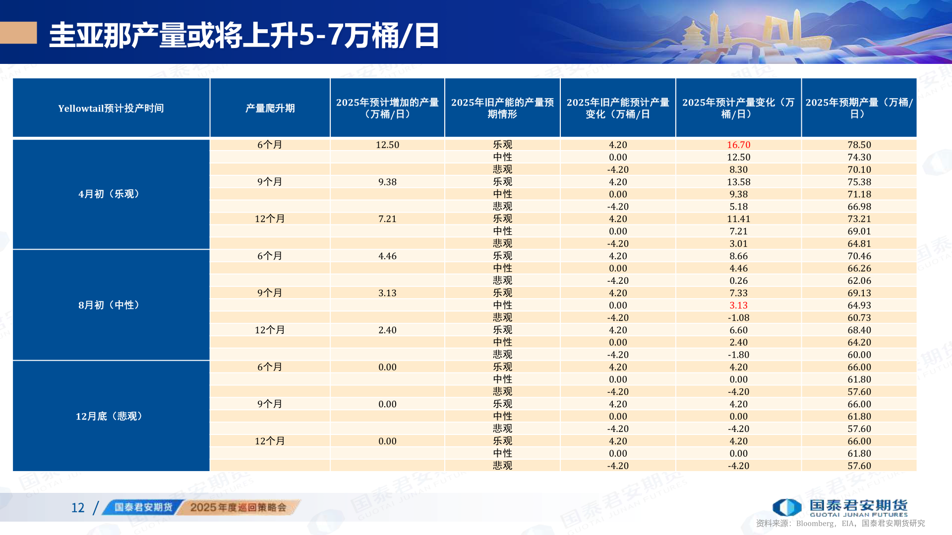 如何了解圭亚那产量或将上升5-7万桶/日