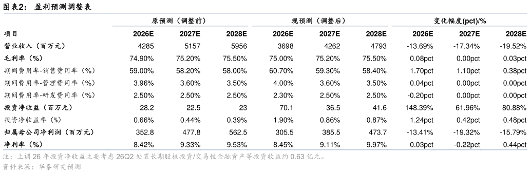 想关注一下盈利预测调整表