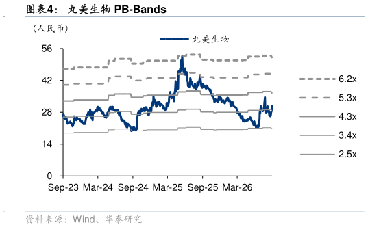 如何解释丸美生物 PB-Bands