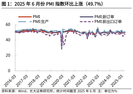 咨询下各位2025 年 6 月份 PMI 指数环比上涨（49.7%）