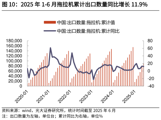 如何才能2025 年 1-6 月拖拉机累计出口数量同比增长 11.9%