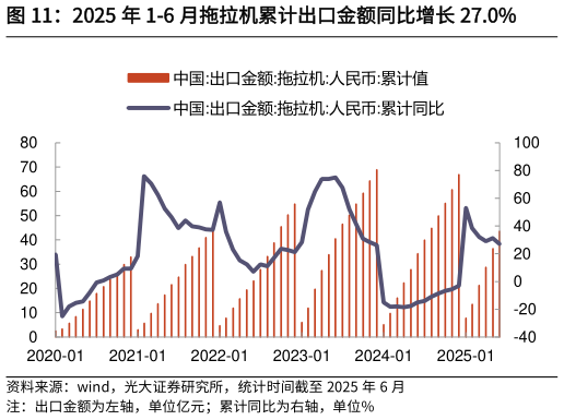 谁知道2025 年 1-6 月拖拉机累计出口金额同比增长 27.0%