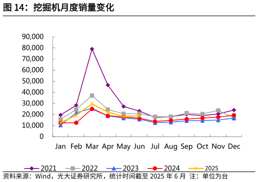 想问下各位网友挖掘机月度销量变化