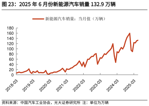各位网友请教一下2025 年 6 月份新能源汽车销量 132.9 万辆