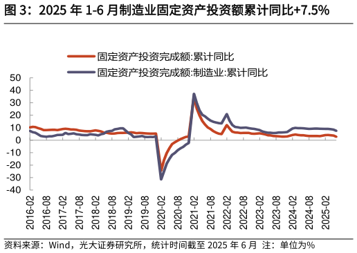 咨询下各位2025 年 1-6 月制造业固定资产投资额累计同比7.5%