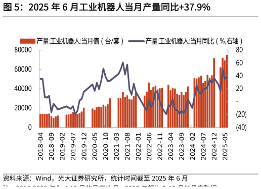 如何了解2025 年 6 月工业机器人当月产量同比37.9%
