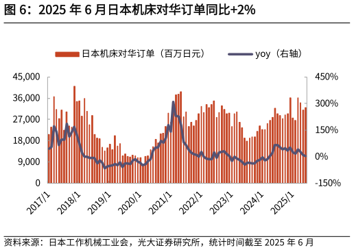 你知道2025 年 6 月日本机床对华订单同比2%