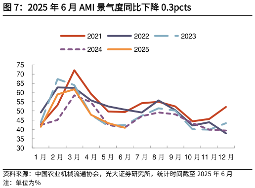 怎样理解2025 年 6 月 AMI 景气度同比下降 0.3pcts