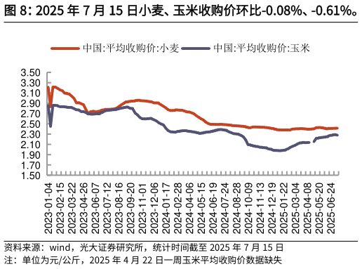 咨询大家2025 年 7 月 15 日小麦、玉米收购价环比-0.08%、-0.61%。