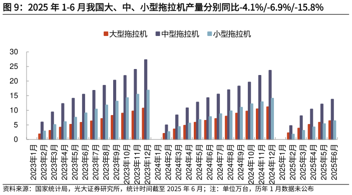 如何解释2025 年 1-6 月我国大、中、小型拖拉机产量分别同比-4.1%-6.9%-15.8%