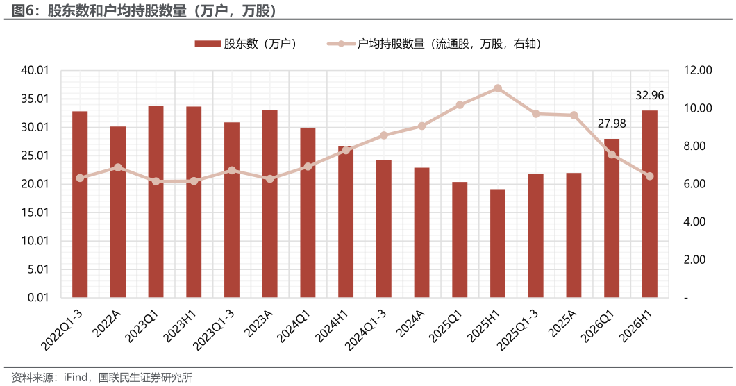 怎样理解股东数和户均持股数量（万户，万股）