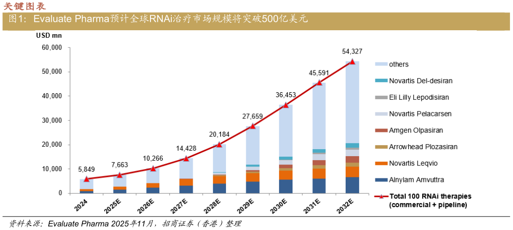 想问下各位网友Evaluate Pharma预计全球RNAi治疗市场规模将突破500亿美元