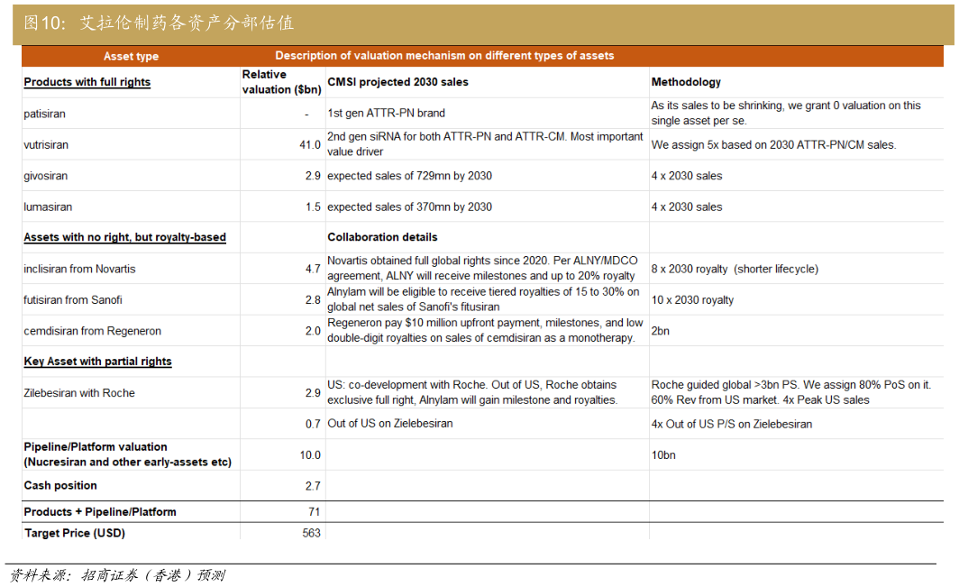 想关注一下艾拉伦制药各资产分部估值