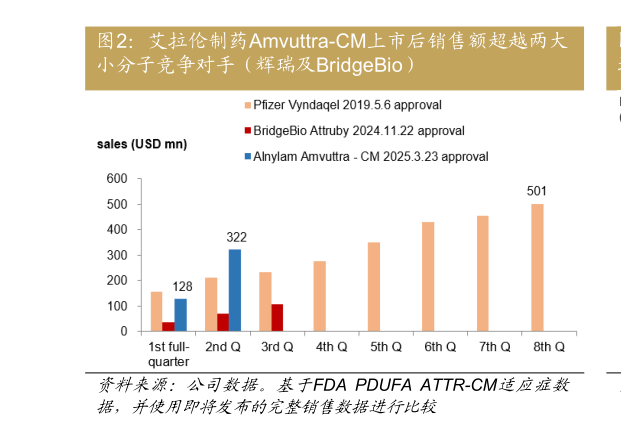 想问下各位网友艾拉伦制药Amvuttra-CM上市后销售额超越两大