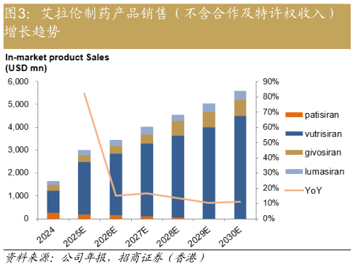 谁知道艾拉伦制药产品销售（不含合作及特许权收入）