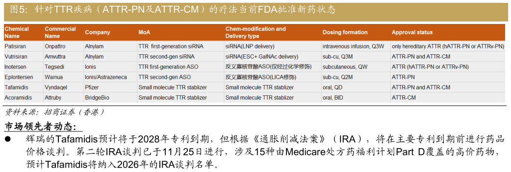 你知道针对TTR疾病（ATTR-PN及ATTR-CM）的疗法当前FDA批准新药状态