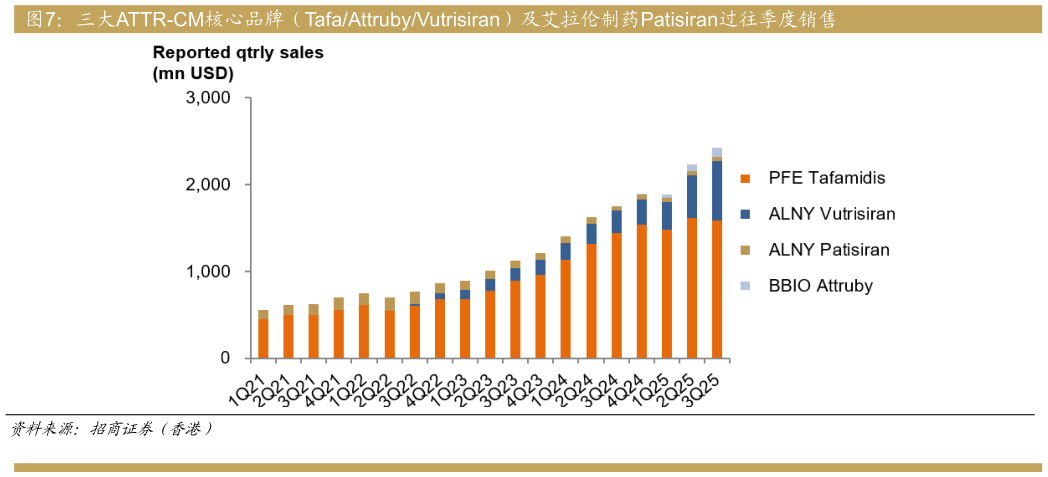 怎样理解三大ATTR-CM核心品牌（TafaAttrubyVutrisiran）及艾拉伦制药Patisiran过往季度销售